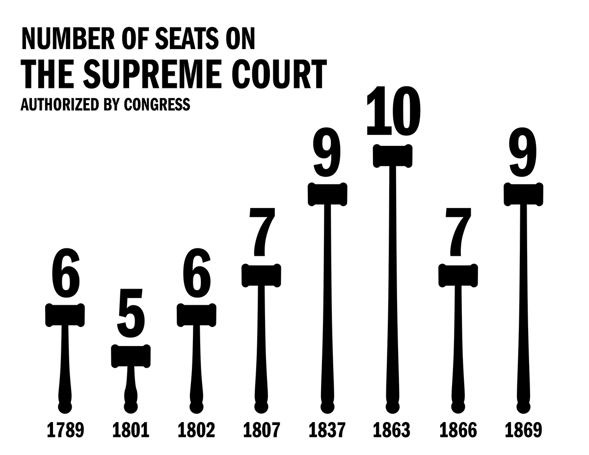 FDR and the Court-packing Controversy: Court Seat Chart