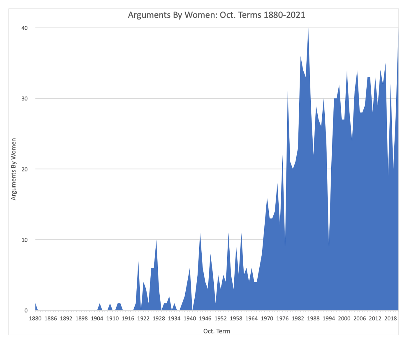 Women Advocates: Arguments By Women, October Terms 1880-2021